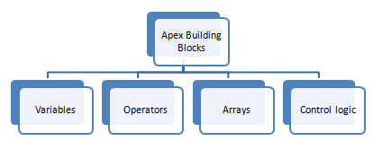 Apex language building blocks