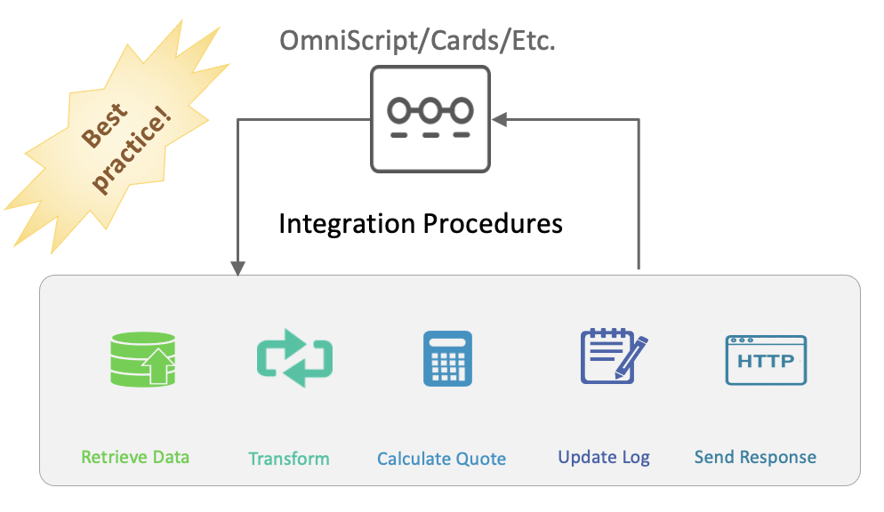 Integration Procedures in OmniStudio